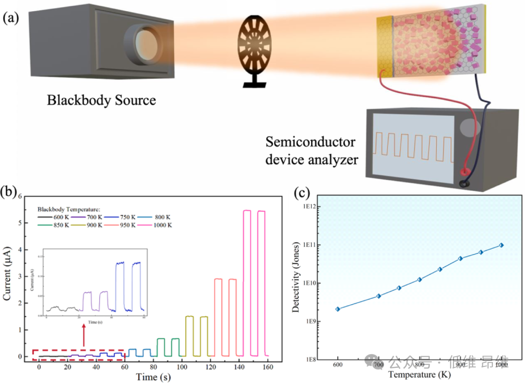 ACS Appl. Mater. Interfaces：PbSe修饰的石墨烯/硅异质结，用于具有双光调制效应的自供电宽带探测