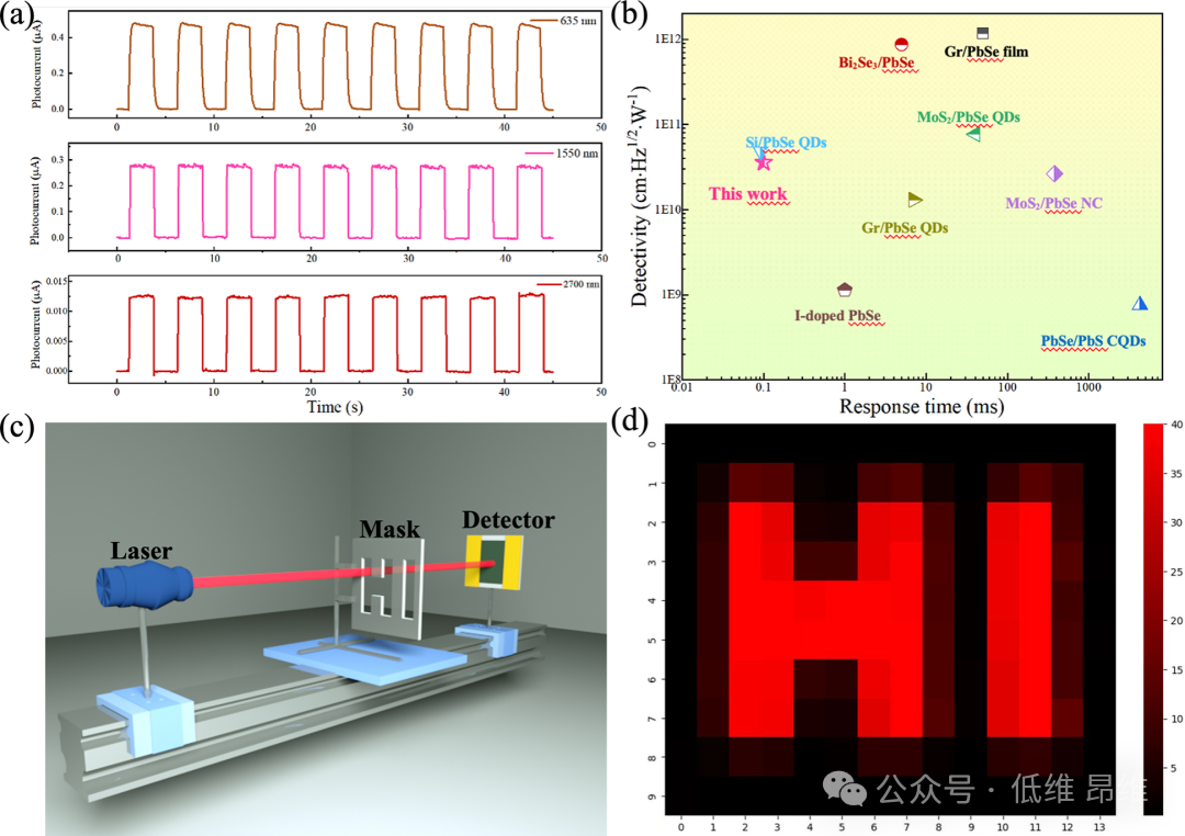 ACS Appl. Mater. Interfaces：PbSe修饰的石墨烯/硅异质结，用于具有双光调制效应的自供电宽带探测