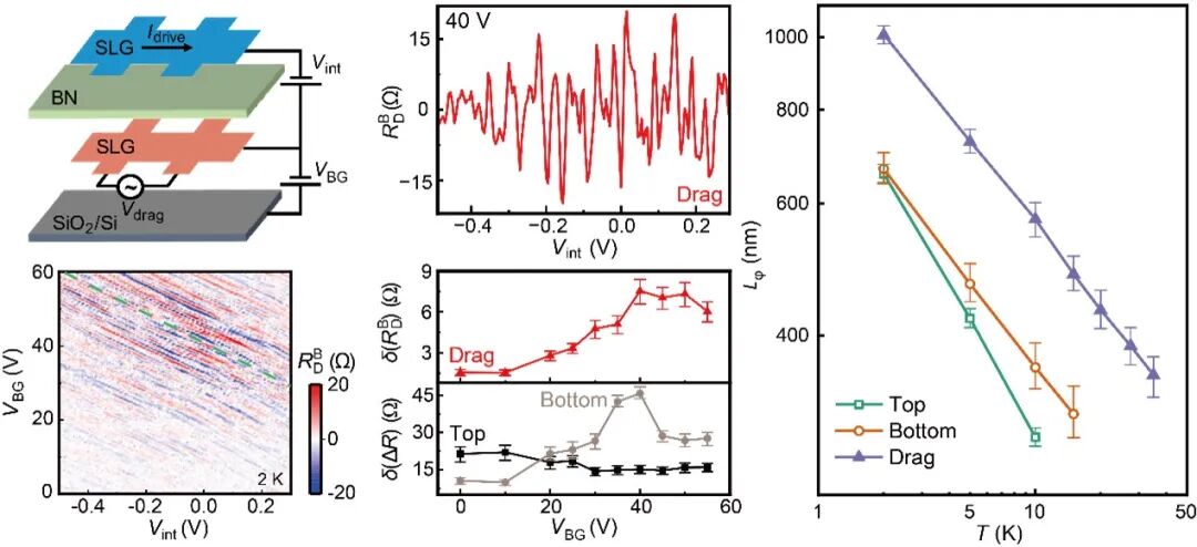 研究快讯 | 石墨烯基电双层体系中的巨大层间拖拽涨落