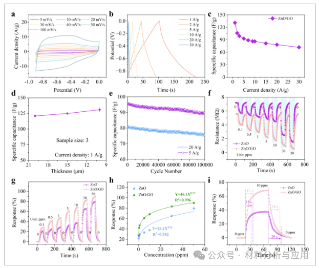 清华大学《Adv Sci》：由多功能ZnO/石墨烯纳米复合材料制备的氨气传感器，用于长期自供电监测