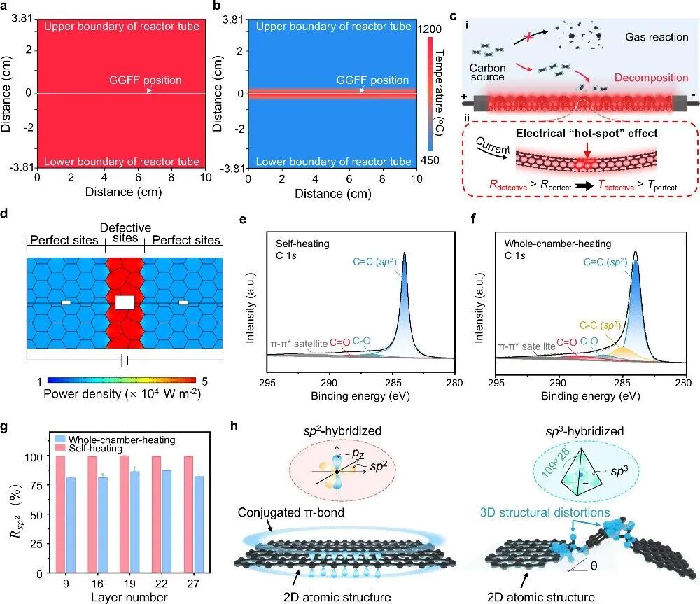 北京大学/北京石墨烯研究院 JACS：焦耳热化学气相沉积策略制备厚层乱层堆垛石墨烯