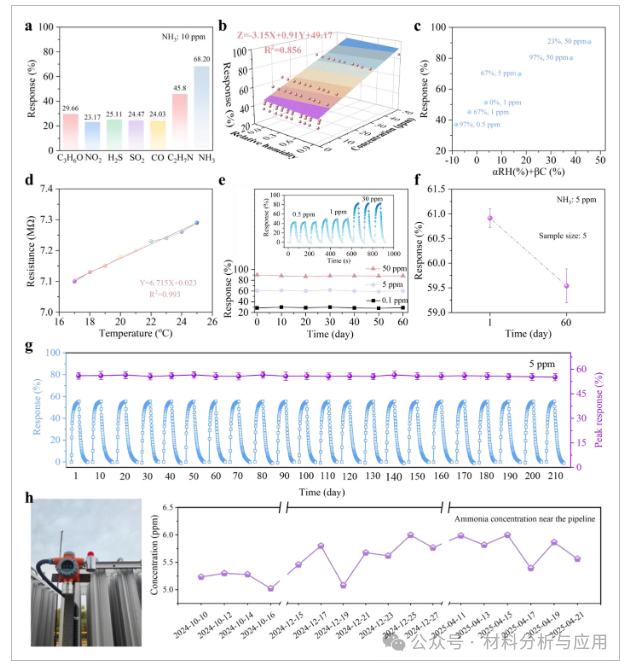 清华大学《Adv Sci》：由多功能ZnO/石墨烯纳米复合材料制备的氨气传感器，用于长期自供电监测
