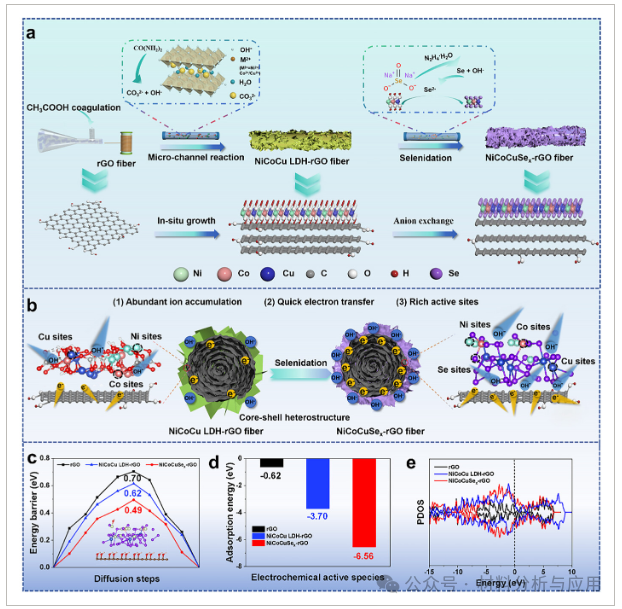 浙江理工《AFM》：基于三元金属硒化物/石墨烯芯壳异构纤维，用于高性能可穿戴能源储存和生物感测