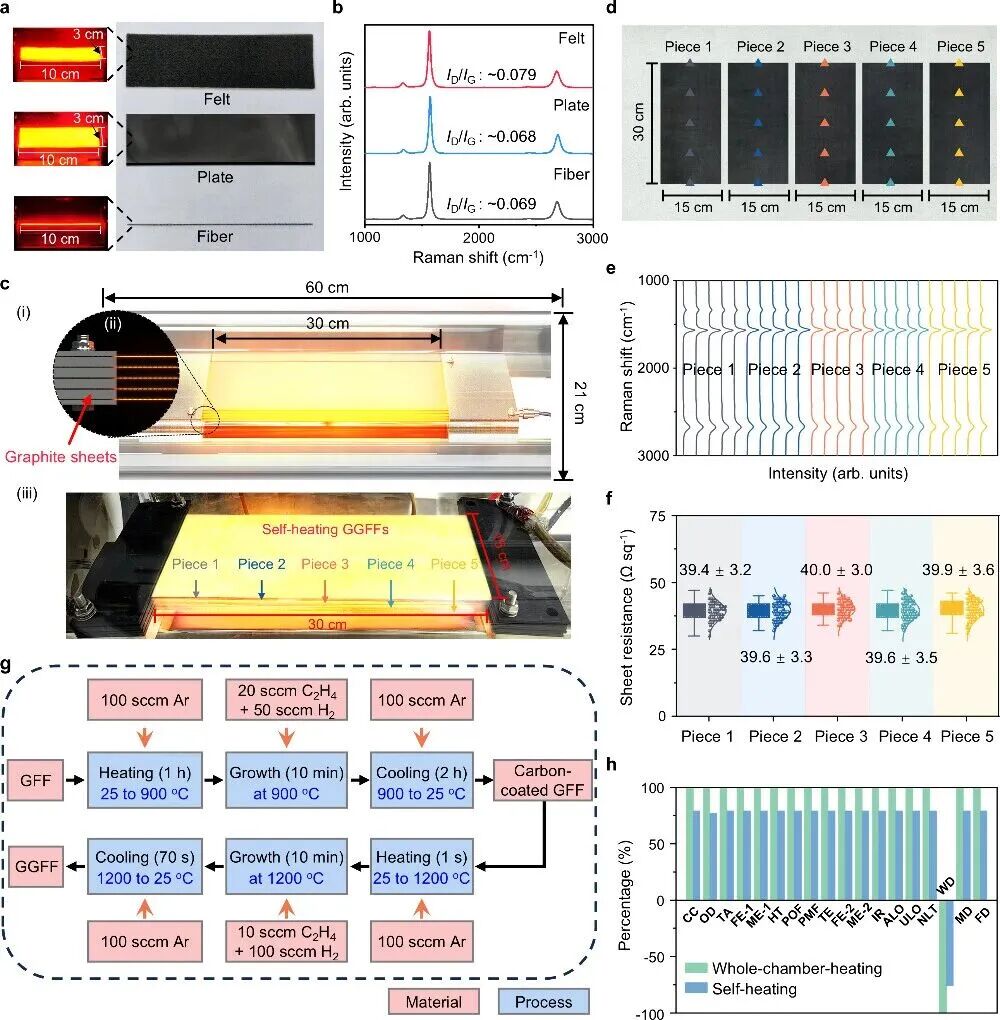北京大学/北京石墨烯研究院 JACS：焦耳热化学气相沉积策略制备厚层乱层堆垛石墨烯