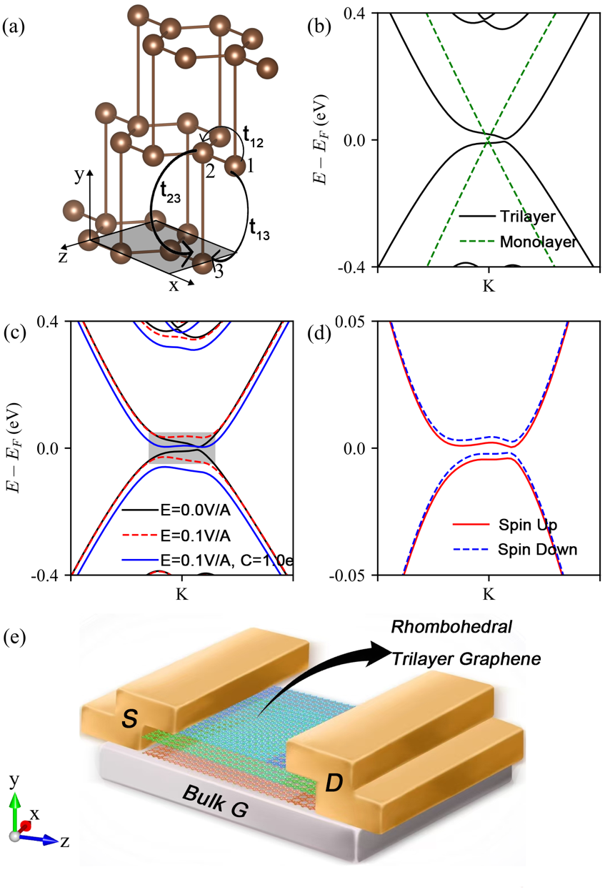 JPCL快讯 | 菱方三层石墨烯打造“全石墨烯一体化”磁隧道结