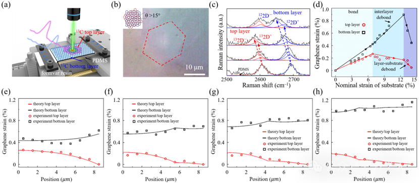 【研究前沿】浙江大学赵沛教授团队：大扭转角双层石墨烯界面从耦合态到摩擦态的转变