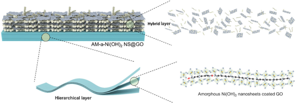 北京航空航天大学郭林院士: 高通量选择性锂筛分膜：非晶Ni (OH)₂纳米片插层氧化石墨烯的设计与性能