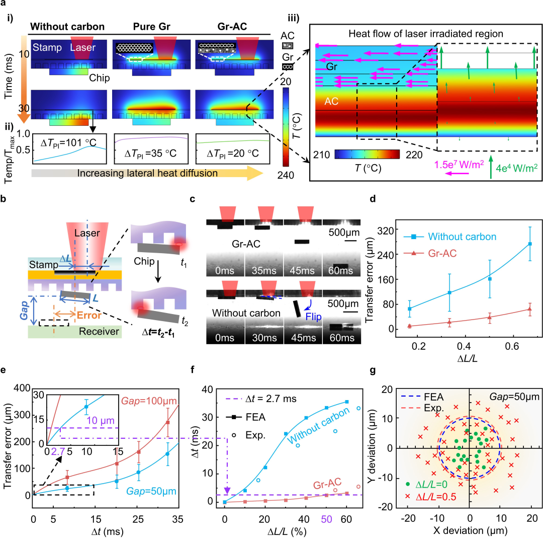 华科大黄永安教授团队《Light：Sci. Appl.》：梯度石墨烯驱动激光自对准转印技术| 石墨烯网