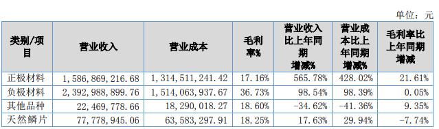 和讯SGI公司｜北交所开市在即，贝特瑞备受瞩目！市值已超800亿，盈利能力如何？