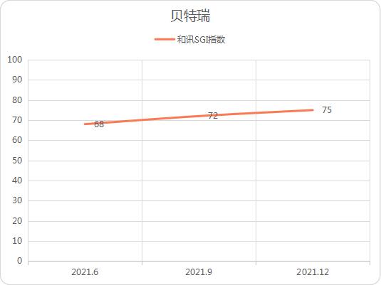和讯SGI公司|北交所“一哥”贝特瑞毛利率持续下降，现金流趋紧，应收账款攀升！