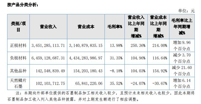 和讯SGI公司|北交所“一哥”贝特瑞毛利率持续下降，现金流趋紧，应收账款攀升！