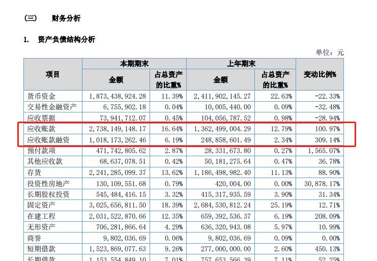 和讯SGI公司|北交所“一哥”贝特瑞毛利率持续下降，现金流趋紧，应收账款攀升！