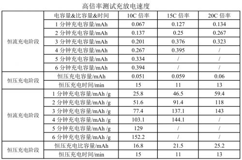 缓解“充电焦虑”，材启新材料超级快充石墨烯导电剂有望加速超级快充时代到来
