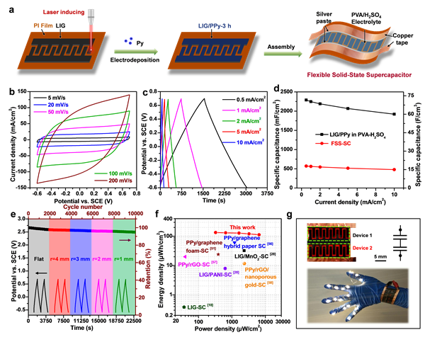 宏观厚度多孔石墨烯晶体膜电极构筑的超级电容器性能得以显著提升