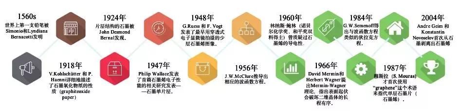 石墨烯简史：从人类起源到未来之钥