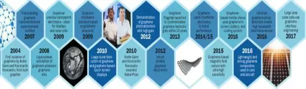 石墨烯简史：从人类起源到未来之钥