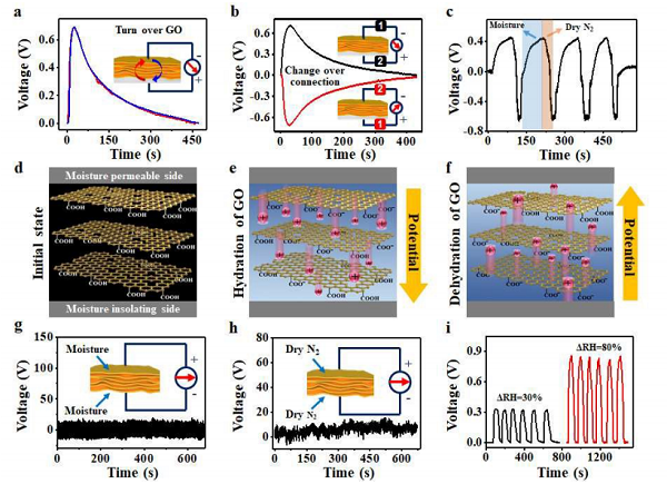 北京理工大学曲良体&邵会波EES：基于氧化石墨烯材料可印刷的便携式的湿气发电阵列的研究