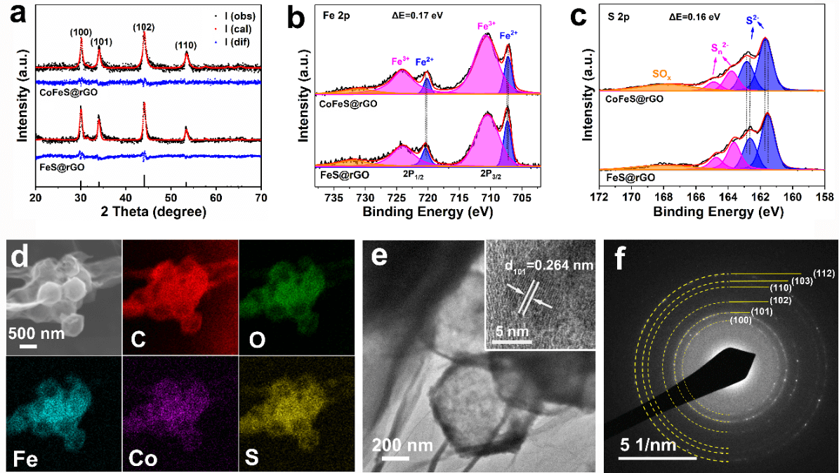 Advanced Energy Materials: 钴掺杂及石墨烯修饰构筑超高储钠性能空心硫化亚铁多面体材料