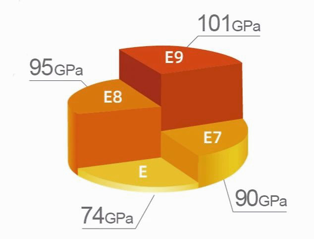 中国巨石超高模量玻璃纤维新品发布E9模量超过100GPa