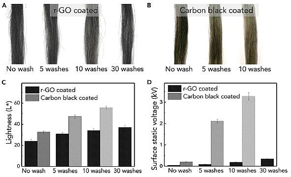 染发剂哪家强，石墨烯帮您忙