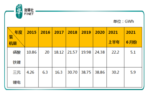 铁锂回归 电池“牛气江湖”，谁将成为弄潮儿？