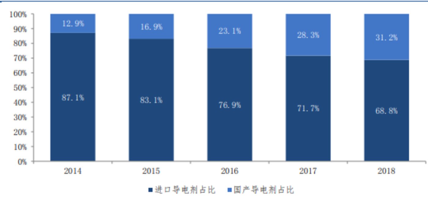 受益于国内外锂电池行业增长，新型导电剂行业将迎来哪些投资机会？ 