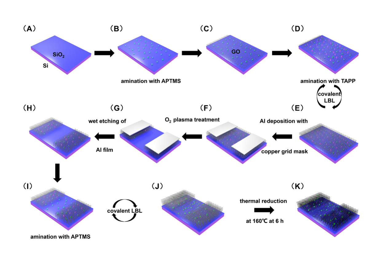 SmartMat：不同功能偶联剂组装的全石墨烯FET器件——高灵敏度、高稳定性地检测废水中的汞离子