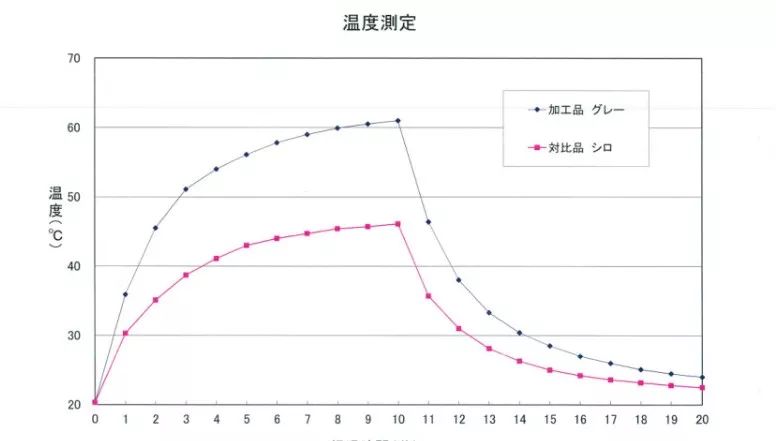 石墨烯云绒的吸光发热功能研究