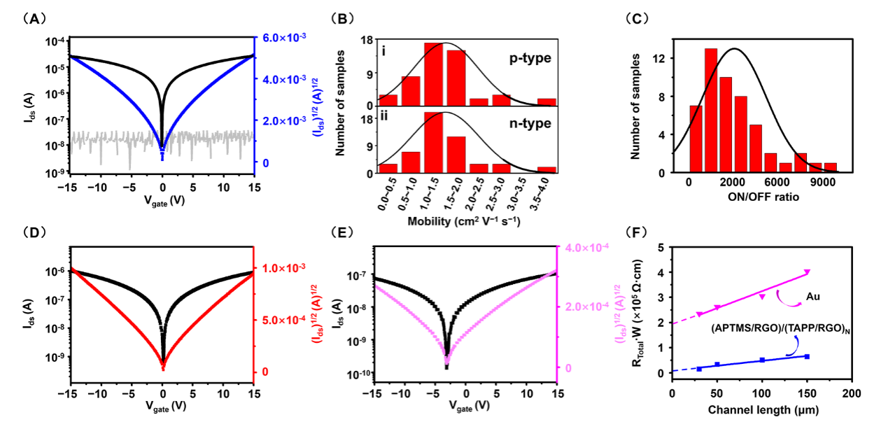 SmartMat：不同功能偶联剂组装的全石墨烯FET器件——高灵敏度、高稳定性地检测废水中的汞离子