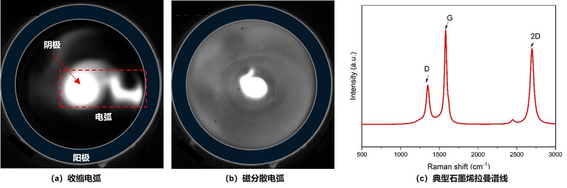 我国科学家实现等离子体宏观制备石墨烯