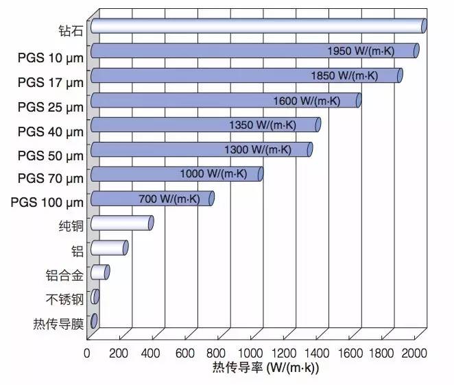 新材料分析：电子产品散热材料（石墨散热膜）并非越薄越好 |【富海分享】