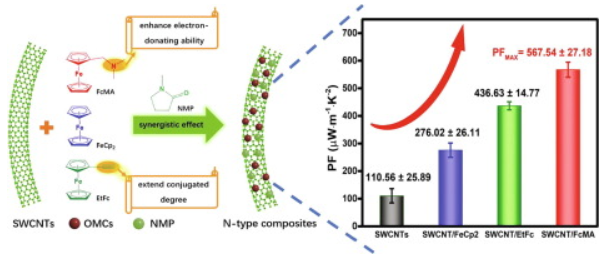 深圳大学高春梅团队在热电材料领域取得系列进展