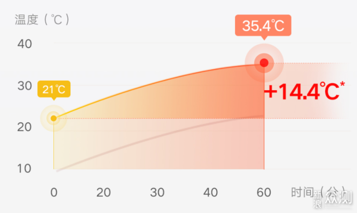 魔都没有秋天，刚入秋我入手米家石墨烯电暖器_新浪众测