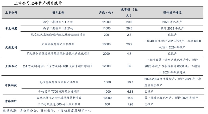 “新材料之王”市场空间近250亿，国内厂商产能正快速铺出，还将降本20%