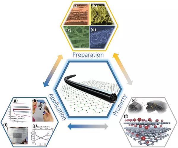 北京理工大学Adv. Mater.综述: 石墨烯基纤维：制备和应用的最新进展
