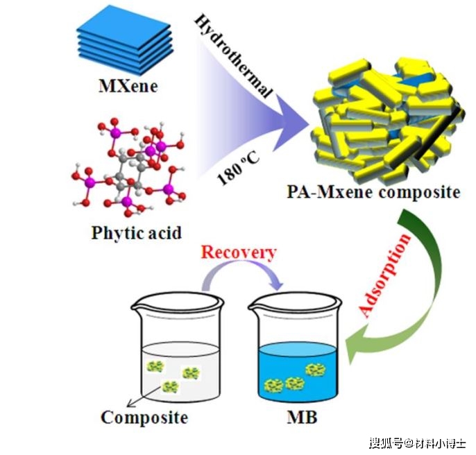 石墨烯“兄弟”MXene之 MXene在染料废水处理中的应用
