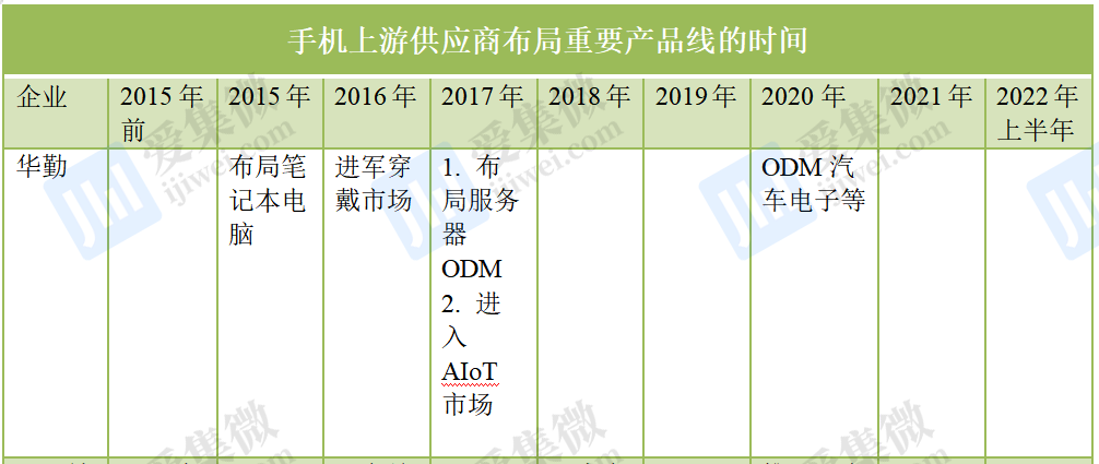 手机销量疲软，供应商营收重心正转向何方？