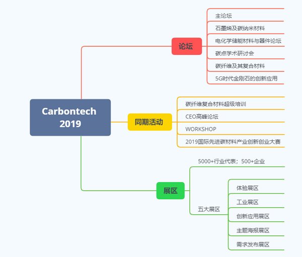 2019年世界碳材料大会框架图
