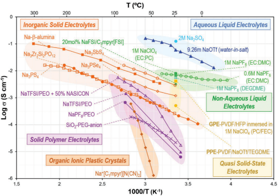 后锂电时代，商业化前夜：钠离子电池距离我们还有多远？