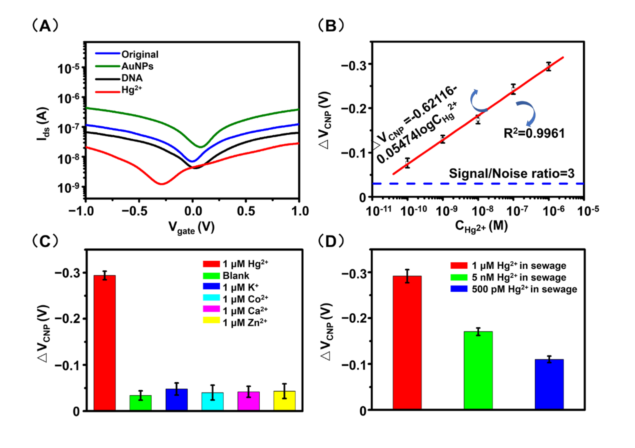 SmartMat：不同功能偶联剂组装的全石墨烯FET器件——高灵敏度、高稳定性地检测废水中的汞离子