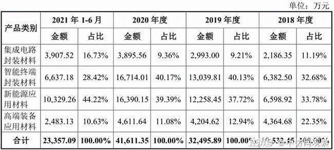 德邦科技冲刺科创板，科技含量到底如何？