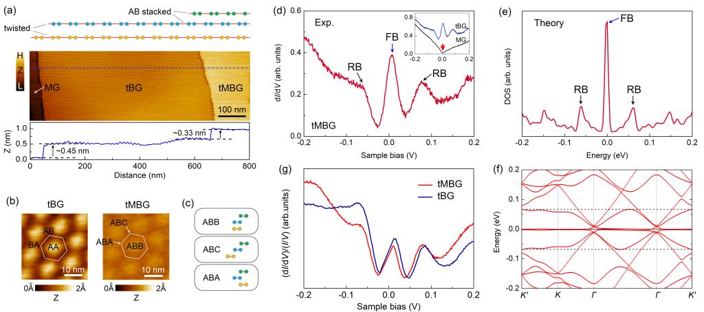 殷隆晶/秦志辉团队在魔角单-双层石墨烯平带研究中取得重要进展