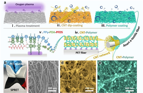 中科院宁波材料所改进升级自保护、人机互动柔性织物传感器