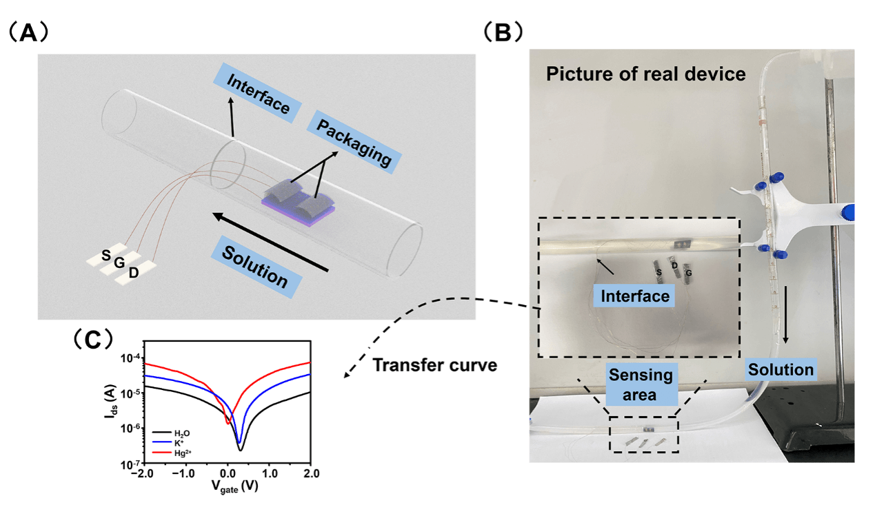 SmartMat：不同功能偶联剂组装的全石墨烯FET器件——高灵敏度、高稳定性地检测废水中的汞离子