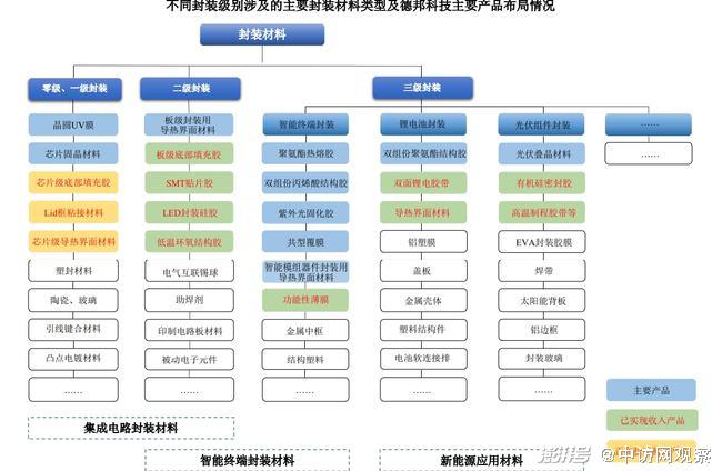 德邦科技冲刺科创板，科技含量到底如何？
