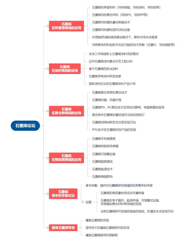 石墨烯论坛议题参考