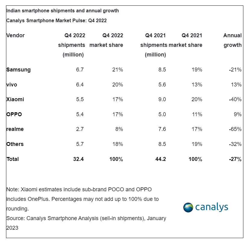 机构：2022 年印度智能手机出货量下降 6%