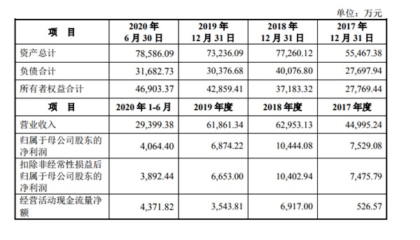 速达股份创业板IPO被否  存关联交易等多项问题
