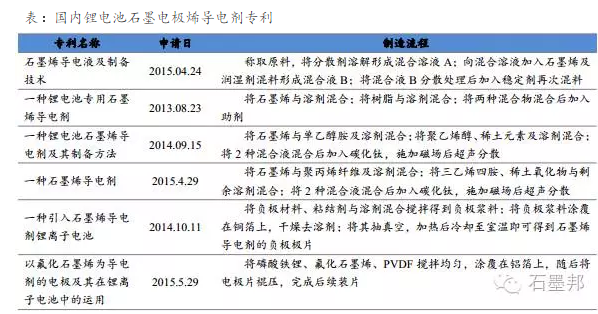 石墨烯导电剂： 产业化进程加快， 发展前景可期