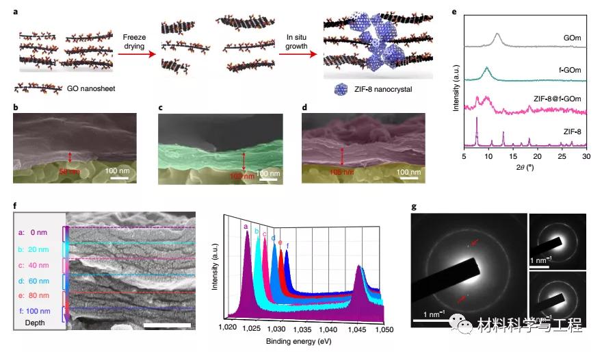 北工大《Nature Nanotech》：氧化石墨烯基分离膜取得新突破！